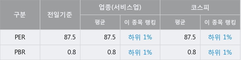 '녹십자홀딩스' 52주 신고가 경신, 전일 종가 기준 PER 87.5배, PBR 0.8배, 업종대비 저PER