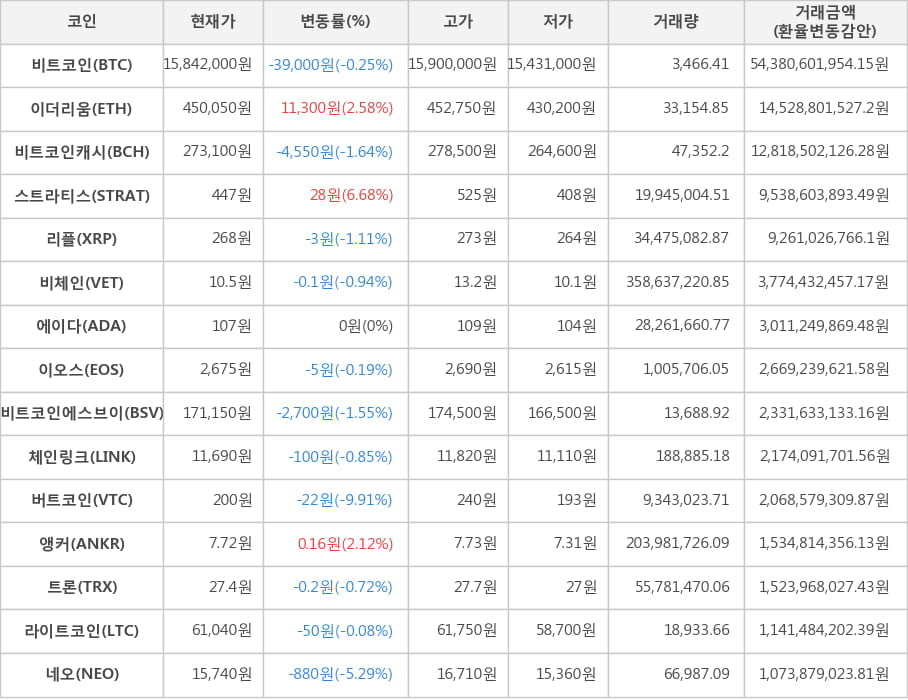 비트코인, 이더리움, 비트코인캐시, 스트라티스, 리플, 비체인, 에이다, 이오스, 비트코인에스브이, 체인링크, 버트코인, 앵커, 트론, 라이트코인, 네오