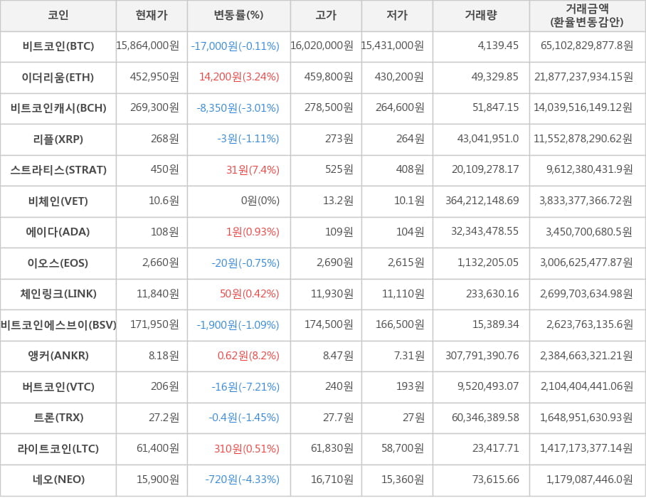 비트코인, 이더리움, 비트코인캐시, 리플, 스트라티스, 비체인, 에이다, 이오스, 체인링크, 비트코인에스브이, 앵커, 버트코인, 트론, 라이트코인, 네오