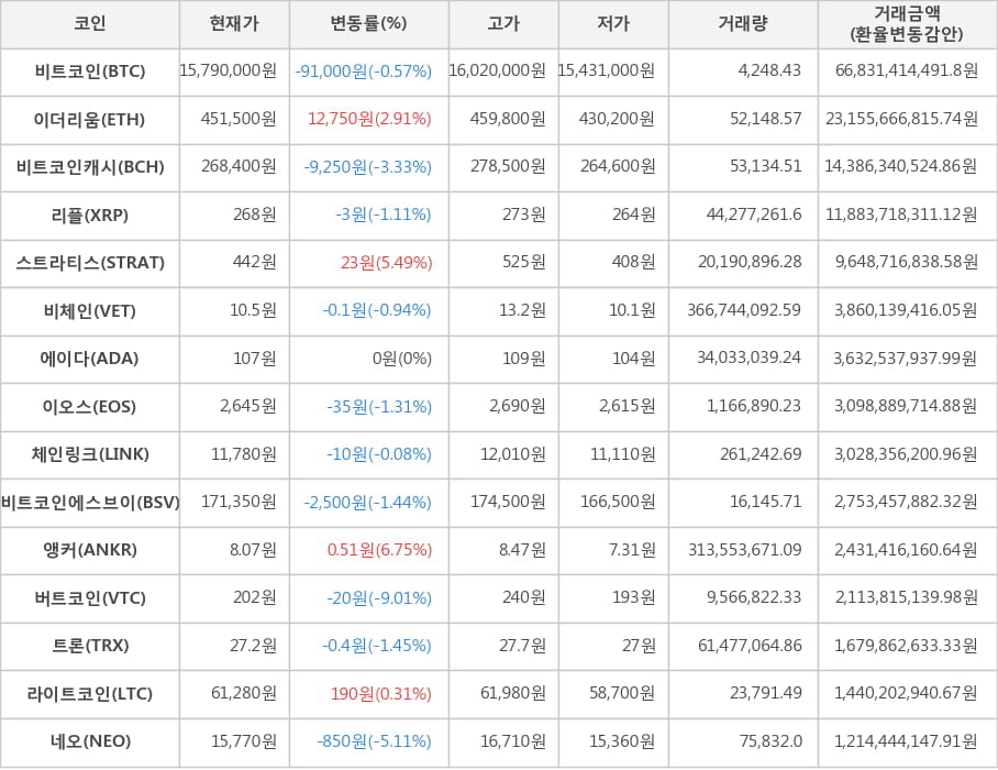 비트코인, 이더리움, 비트코인캐시, 리플, 스트라티스, 비체인, 에이다, 이오스, 체인링크, 비트코인에스브이, 앵커, 버트코인, 트론, 라이트코인, 네오