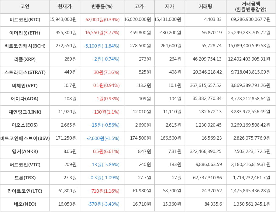 비트코인, 이더리움, 비트코인캐시, 리플, 스트라티스, 비체인, 에이다, 체인링크, 이오스, 비트코인에스브이, 앵커, 버트코인, 트론, 라이트코인, 네오