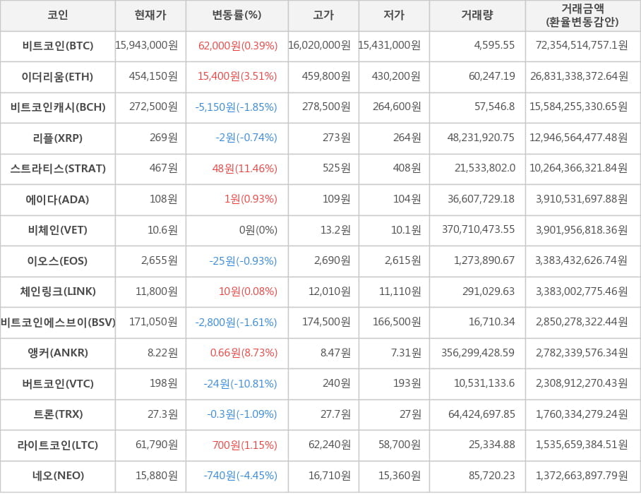 비트코인, 이더리움, 비트코인캐시, 리플, 스트라티스, 에이다, 비체인, 이오스, 체인링크, 비트코인에스브이, 앵커, 버트코인, 트론, 라이트코인, 네오