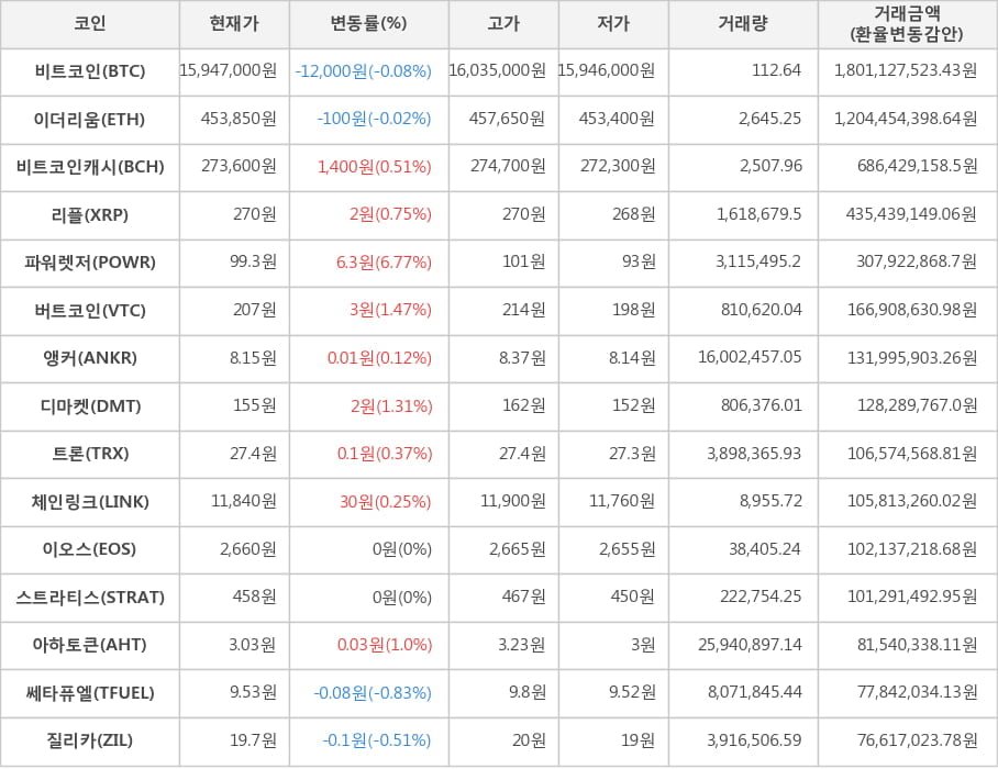 비트코인, 이더리움, 비트코인캐시, 리플, 파워렛저, 버트코인, 앵커, 디마켓, 트론, 체인링크, 이오스, 스트라티스, 아하토큰, 쎄타퓨엘, 질리카