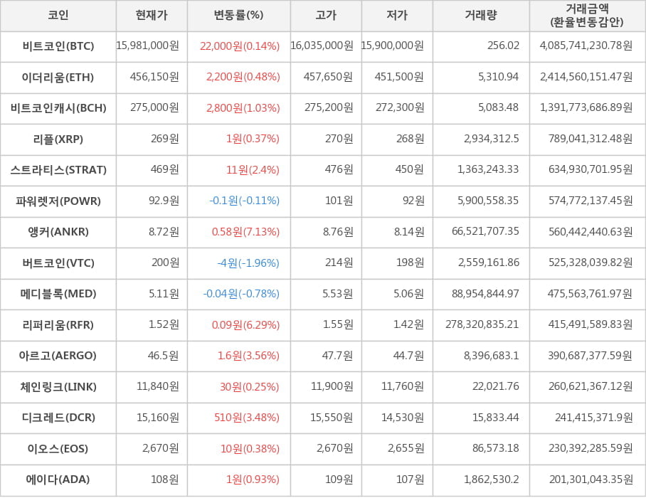 비트코인, 이더리움, 비트코인캐시, 리플, 스트라티스, 파워렛저, 앵커, 버트코인, 메디블록, 리퍼리움, 아르고, 체인링크, 디크레드, 이오스, 에이다