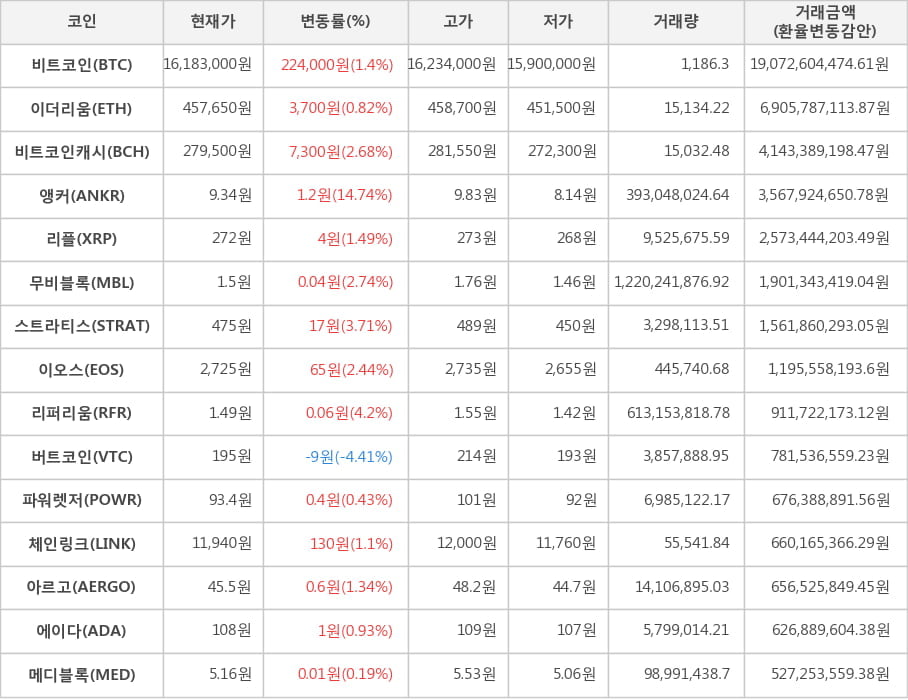 비트코인, 이더리움, 비트코인캐시, 앵커, 리플, 무비블록, 스트라티스, 이오스, 리퍼리움, 버트코인, 파워렛저, 체인링크, 아르고, 에이다, 메디블록