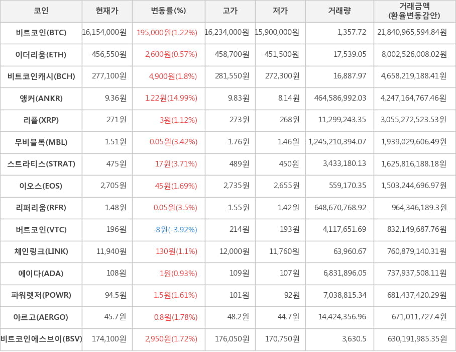 비트코인, 이더리움, 비트코인캐시, 앵커, 리플, 무비블록, 스트라티스, 이오스, 리퍼리움, 버트코인, 체인링크, 에이다, 파워렛저, 아르고, 비트코인에스브이