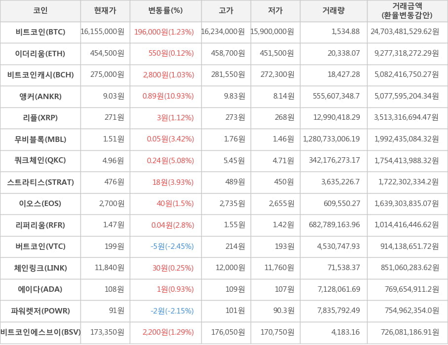 비트코인, 이더리움, 비트코인캐시, 앵커, 리플, 무비블록, 쿼크체인, 스트라티스, 이오스, 리퍼리움, 버트코인, 체인링크, 에이다, 파워렛저, 비트코인에스브이