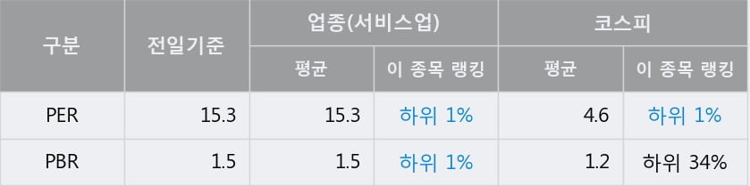 '자이에스앤디' 52주 신고가 경신, 전일 종가 기준 PER 15.3배, PBR 1.5배, 업종대비 저PER