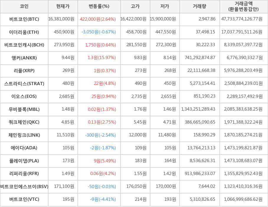 비트코인, 이더리움, 비트코인캐시, 앵커, 리플, 스트라티스, 이오스, 무비블록, 쿼크체인, 체인링크, 에이다, 플레이댑, 리퍼리움, 비트코인에스브이, 버트코인