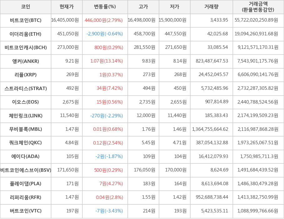 비트코인, 이더리움, 비트코인캐시, 앵커, 리플, 스트라티스, 이오스, 체인링크, 무비블록, 쿼크체인, 에이다, 비트코인에스브이, 플레이댑, 리퍼리움, 버트코인