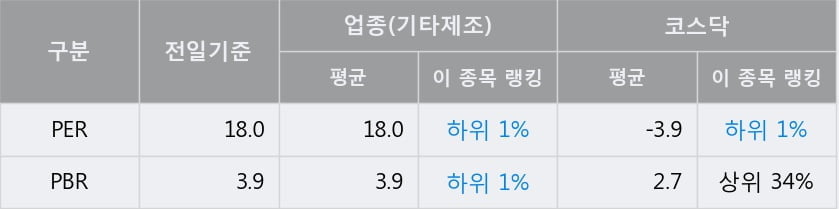 '노바텍' 52주 신고가 경신, 전일 종가 기준 PER 18.0배, PBR 3.9배, 업종대비 저PER