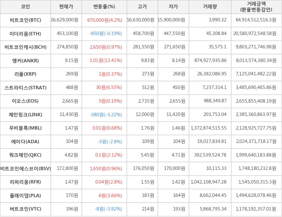 비트코인, 이더리움, 비트코인캐시, 앵커, 리플, 스트라티스, 이오스, 체인링크, 무비블록, 에이다, 쿼크체인, 비트코인에스브이, 리퍼리움, 플레이댑, 버트코인