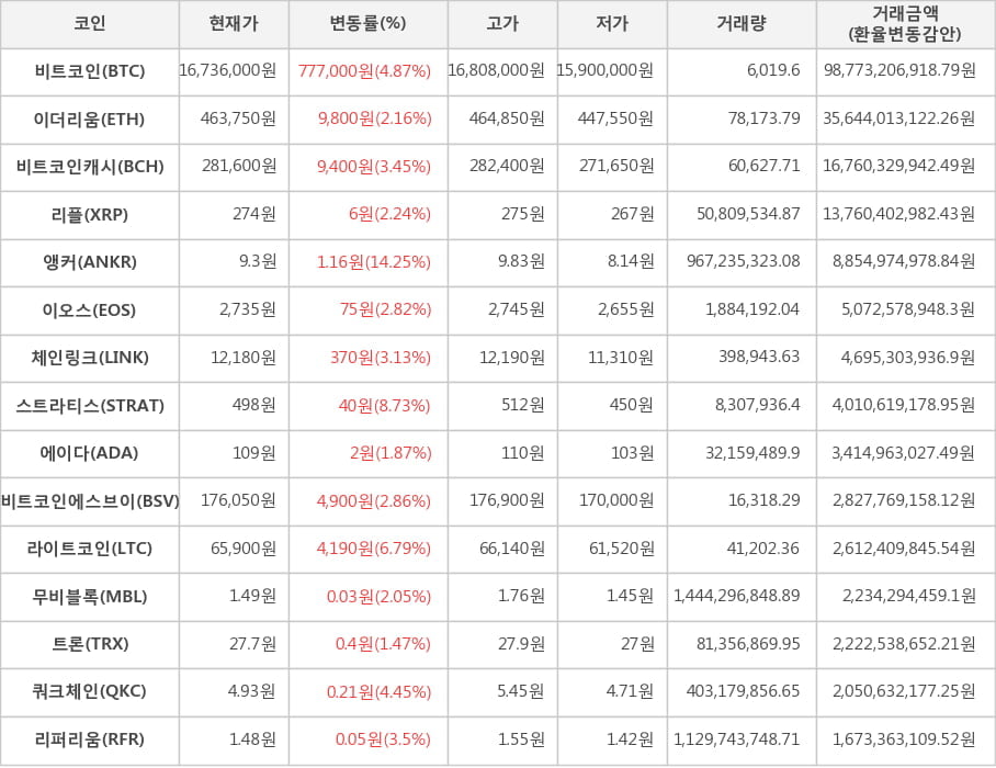 비트코인, 이더리움, 비트코인캐시, 리플, 앵커, 이오스, 체인링크, 스트라티스, 에이다, 비트코인에스브이, 라이트코인, 무비블록, 트론, 쿼크체인, 리퍼리움