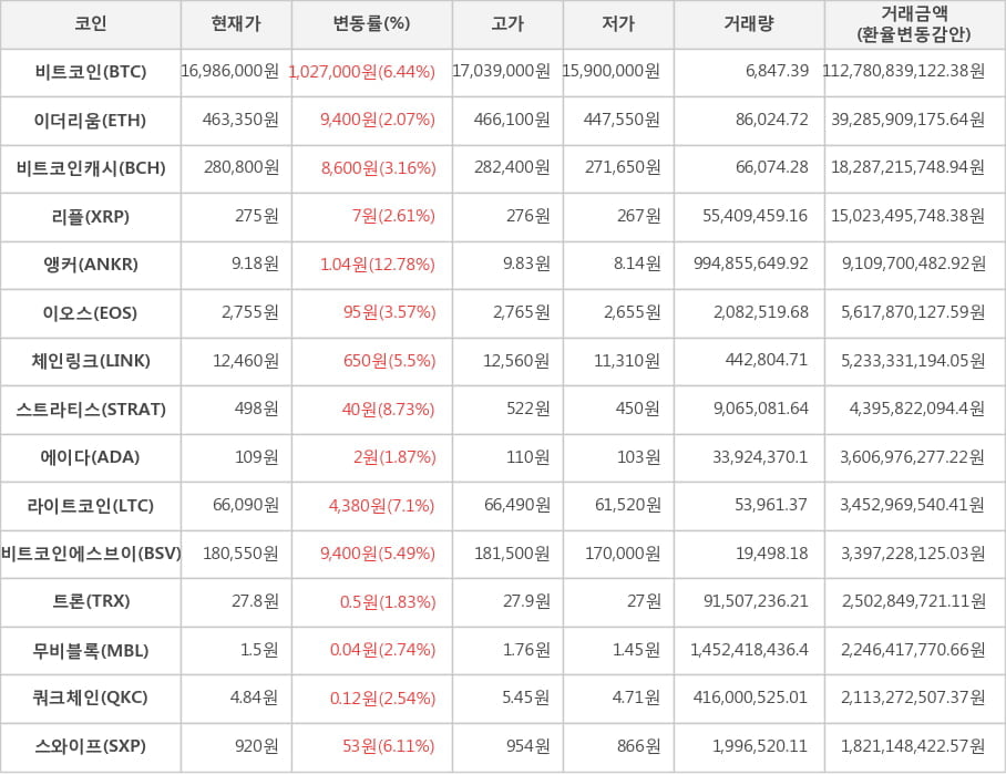 비트코인, 이더리움, 비트코인캐시, 리플, 앵커, 이오스, 체인링크, 스트라티스, 에이다, 라이트코인, 비트코인에스브이, 트론, 무비블록, 쿼크체인, 스와이프