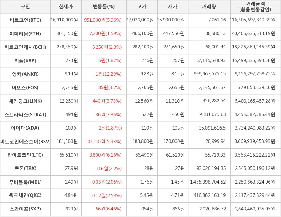 비트코인, 이더리움, 비트코인캐시, 리플, 앵커, 이오스, 체인링크, 스트라티스, 에이다, 비트코인에스브이, 라이트코인, 트론, 무비블록, 쿼크체인, 스와이프