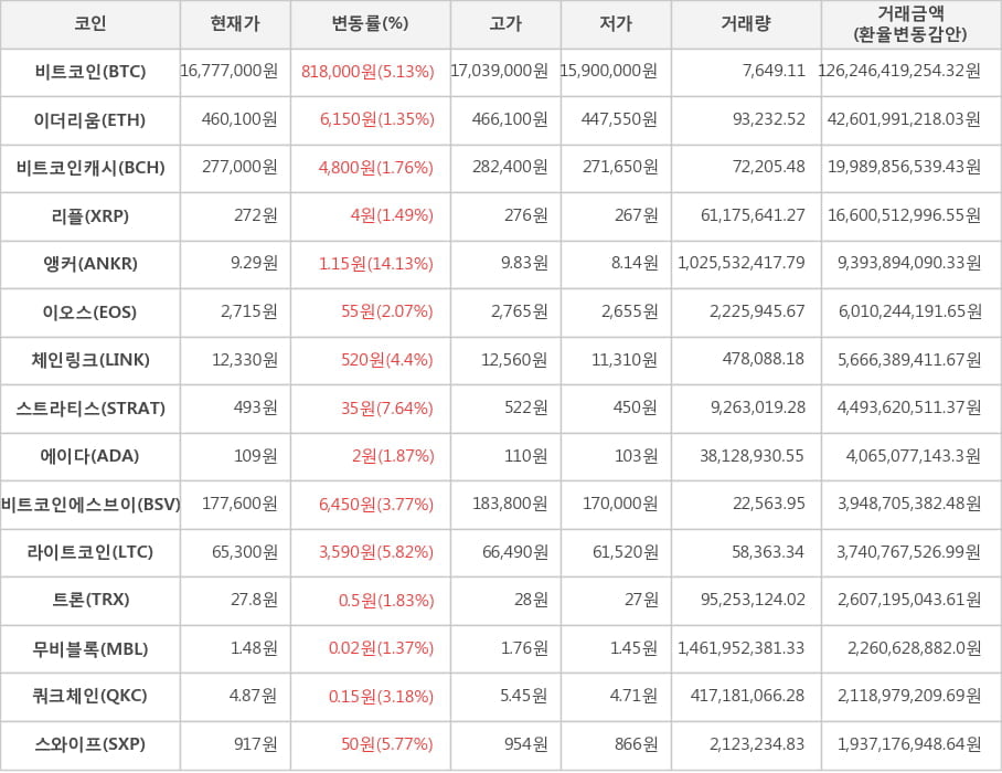 비트코인, 이더리움, 비트코인캐시, 리플, 앵커, 이오스, 체인링크, 스트라티스, 에이다, 비트코인에스브이, 라이트코인, 트론, 무비블록, 쿼크체인, 스와이프