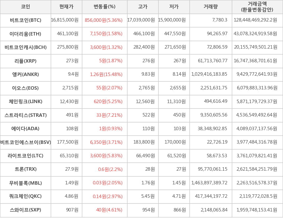 비트코인, 이더리움, 비트코인캐시, 리플, 앵커, 이오스, 체인링크, 스트라티스, 에이다, 비트코인에스브이, 라이트코인, 트론, 무비블록, 쿼크체인, 스와이프