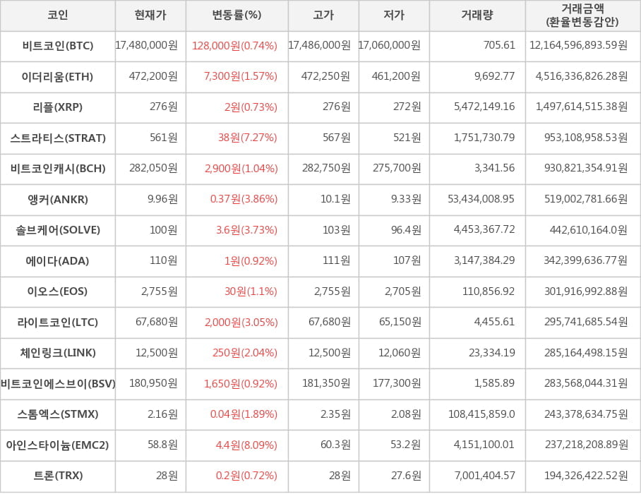 비트코인, 이더리움, 리플, 스트라티스, 비트코인캐시, 앵커, 솔브케어, 에이다, 이오스, 라이트코인, 체인링크, 비트코인에스브이, 스톰엑스, 아인스타이늄, 트론