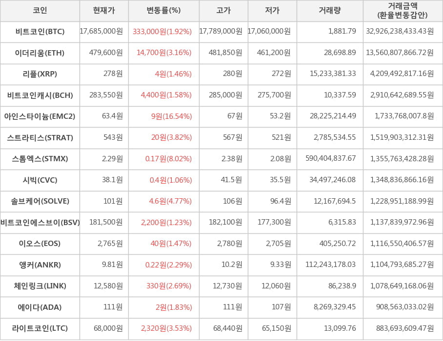 비트코인, 이더리움, 리플, 비트코인캐시, 아인스타이늄, 스트라티스, 스톰엑스, 시빅, 솔브케어, 비트코인에스브이, 이오스, 앵커, 체인링크, 에이다, 라이트코인