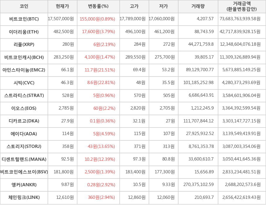 비트코인, 이더리움, 리플, 비트코인캐시, 아인스타이늄, 시빅, 스트라티스, 이오스, 디카르고, 에이다, 스토리지, 디센트럴랜드, 비트코인에스브이, 앵커, 체인링크