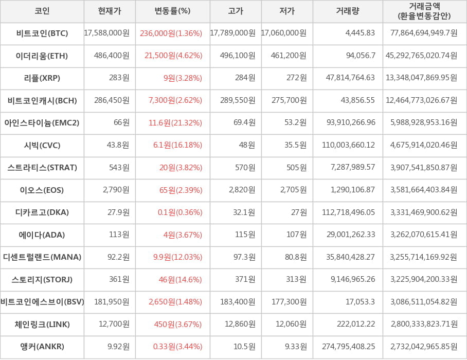 비트코인, 이더리움, 리플, 비트코인캐시, 아인스타이늄, 시빅, 스트라티스, 이오스, 디카르고, 에이다, 디센트럴랜드, 스토리지, 비트코인에스브이, 체인링크, 앵커