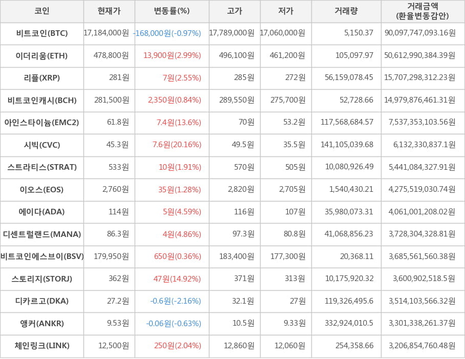 비트코인, 이더리움, 리플, 비트코인캐시, 아인스타이늄, 시빅, 스트라티스, 이오스, 에이다, 디센트럴랜드, 비트코인에스브이, 스토리지, 디카르고, 앵커, 체인링크