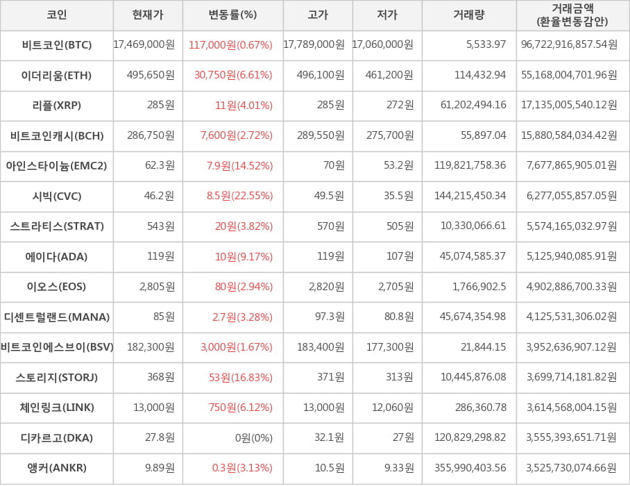 비트코인, 이더리움, 리플, 비트코인캐시, 아인스타이늄, 시빅, 스트라티스, 에이다, 이오스, 디센트럴랜드, 비트코인에스브이, 스토리지, 체인링크, 디카르고, 앵커