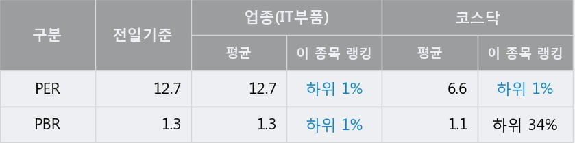 '오성첨단소재' 52주 신고가 경신, 전일 종가 기준 PER 12.7배, PBR 1.3배, 업종대비 저PER