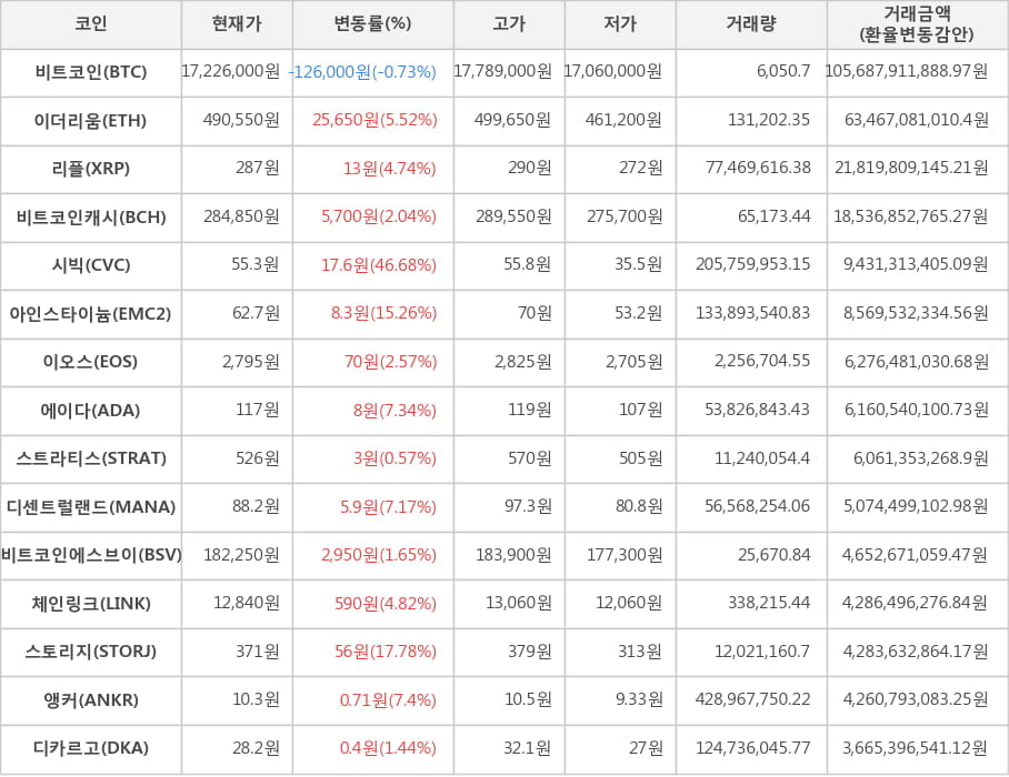 비트코인, 이더리움, 리플, 비트코인캐시, 시빅, 아인스타이늄, 이오스, 에이다, 스트라티스, 디센트럴랜드, 비트코인에스브이, 체인링크, 스토리지, 앵커, 디카르고