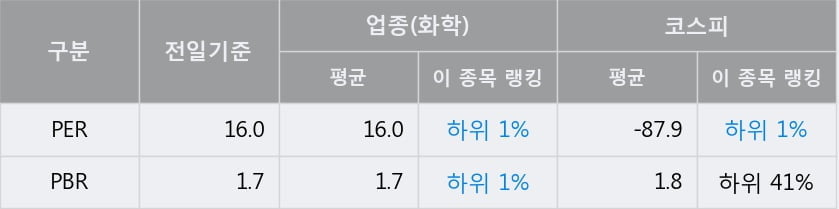 '금호석유' 52주 신고가 경신, 전일 종가 기준 PER 16.0배, PBR 1.7배, 업종대비 저PER