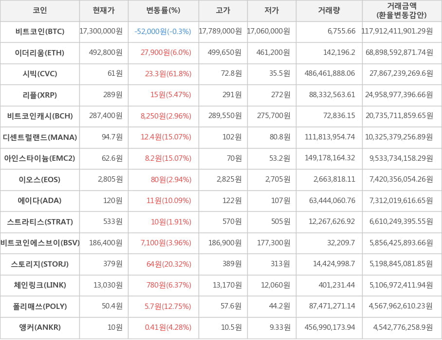 비트코인, 이더리움, 시빅, 리플, 비트코인캐시, 디센트럴랜드, 아인스타이늄, 이오스, 에이다, 스트라티스, 비트코인에스브이, 스토리지, 체인링크, 폴리매쓰, 앵커