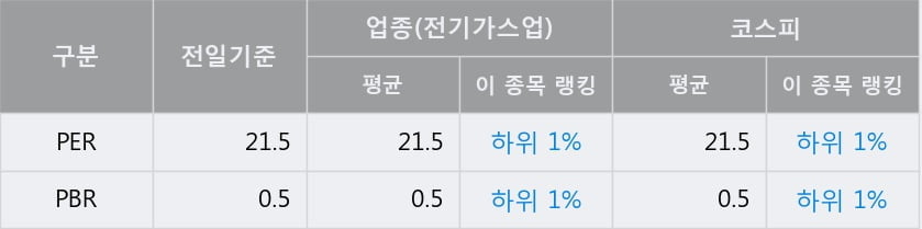 '서울가스' 52주 신고가 경신, 단기·중기 이평선 정배열로 상승세