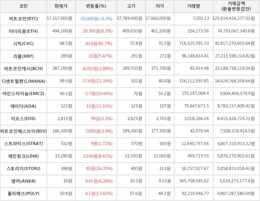 비트코인, 이더리움, 시빅, 리플, 비트코인캐시, 디센트럴랜드, 아인스타이늄, 에이다, 이오스, 비트코인에스브이, 스트라티스, 체인링크, 스토리지, 앵커, 폴리매쓰