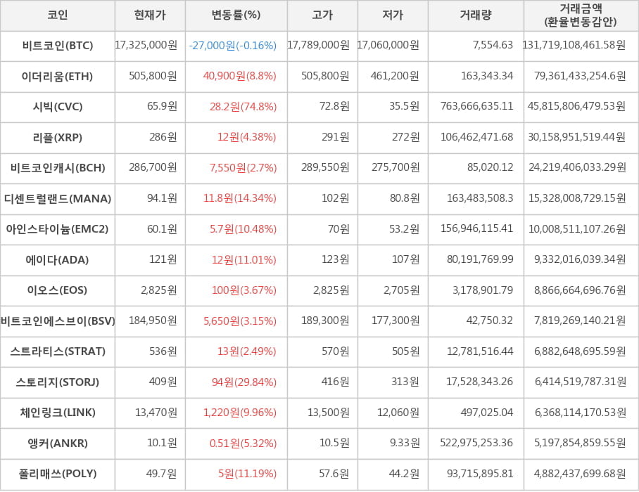 비트코인, 이더리움, 시빅, 리플, 비트코인캐시, 디센트럴랜드, 아인스타이늄, 에이다, 이오스, 비트코인에스브이, 스트라티스, 스토리지, 체인링크, 앵커, 폴리매쓰