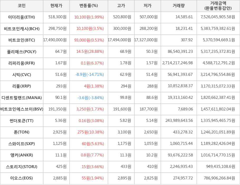 비트코인, 이더리움, 비트코인캐시, 폴리매쓰, 리퍼리움, 시빅, 리플, 디센트럴랜드, 비트코인에스브이, 썬더토큰, 톤, 스와이프, 앵커, 스토리지, 이오스