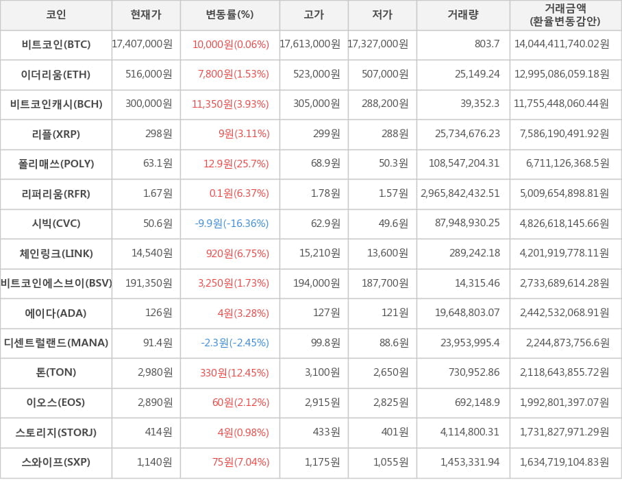 비트코인, 이더리움, 비트코인캐시, 리플, 폴리매쓰, 리퍼리움, 시빅, 체인링크, 비트코인에스브이, 에이다, 디센트럴랜드, 톤, 이오스, 스토리지, 스와이프