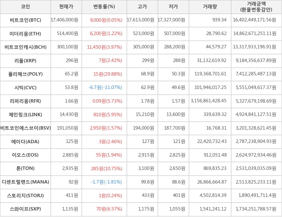 비트코인, 이더리움, 비트코인캐시, 리플, 폴리매쓰, 시빅, 리퍼리움, 체인링크, 비트코인에스브이, 에이다, 이오스, 톤, 디센트럴랜드, 스토리지, 스와이프