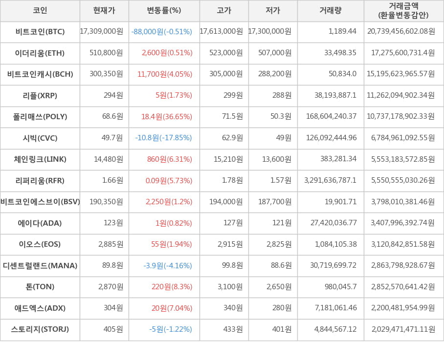 비트코인, 이더리움, 비트코인캐시, 리플, 폴리매쓰, 시빅, 체인링크, 리퍼리움, 비트코인에스브이, 에이다, 이오스, 디센트럴랜드, 톤, 애드엑스, 스토리지