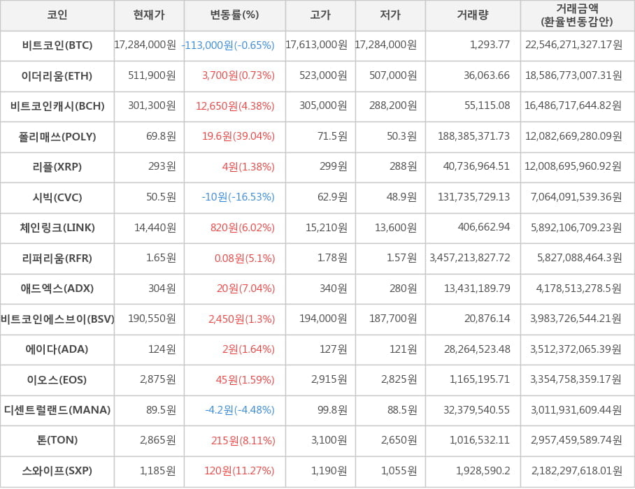 비트코인, 이더리움, 비트코인캐시, 폴리매쓰, 리플, 시빅, 체인링크, 리퍼리움, 애드엑스, 비트코인에스브이, 에이다, 이오스, 디센트럴랜드, 톤, 스와이프