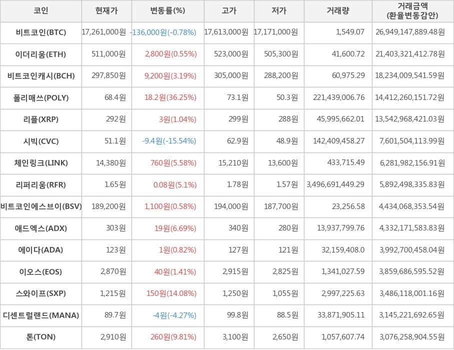 비트코인, 이더리움, 비트코인캐시, 폴리매쓰, 리플, 시빅, 체인링크, 리퍼리움, 비트코인에스브이, 애드엑스, 에이다, 이오스, 스와이프, 디센트럴랜드, 톤