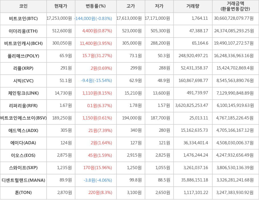 비트코인, 이더리움, 비트코인캐시, 폴리매쓰, 리플, 시빅, 체인링크, 리퍼리움, 비트코인에스브이, 애드엑스, 에이다, 이오스, 스와이프, 디센트럴랜드, 톤