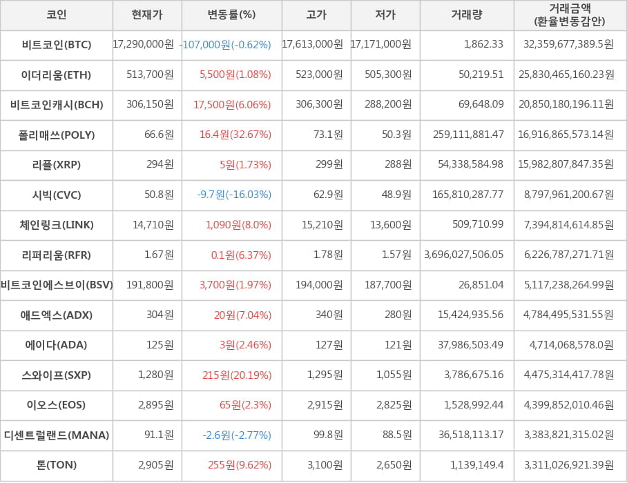 비트코인, 이더리움, 비트코인캐시, 폴리매쓰, 리플, 시빅, 체인링크, 리퍼리움, 비트코인에스브이, 애드엑스, 에이다, 스와이프, 이오스, 디센트럴랜드, 톤