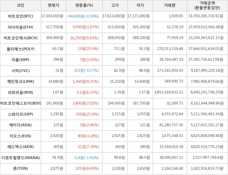 비트코인, 이더리움, 비트코인캐시, 폴리매쓰, 리플, 시빅, 체인링크, 리퍼리움, 비트코인에스브이, 스와이프, 에이다, 이오스, 애드엑스, 디센트럴랜드, 톤