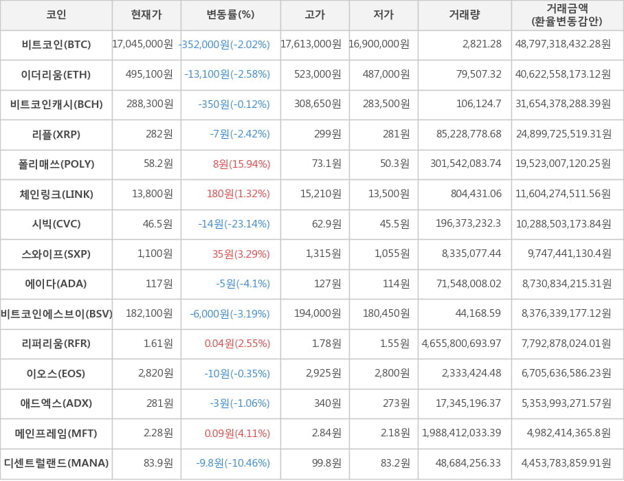 비트코인, 이더리움, 비트코인캐시, 리플, 폴리매쓰, 체인링크, 시빅, 스와이프, 에이다, 비트코인에스브이, 리퍼리움, 이오스, 애드엑스, 메인프레임, 디센트럴랜드