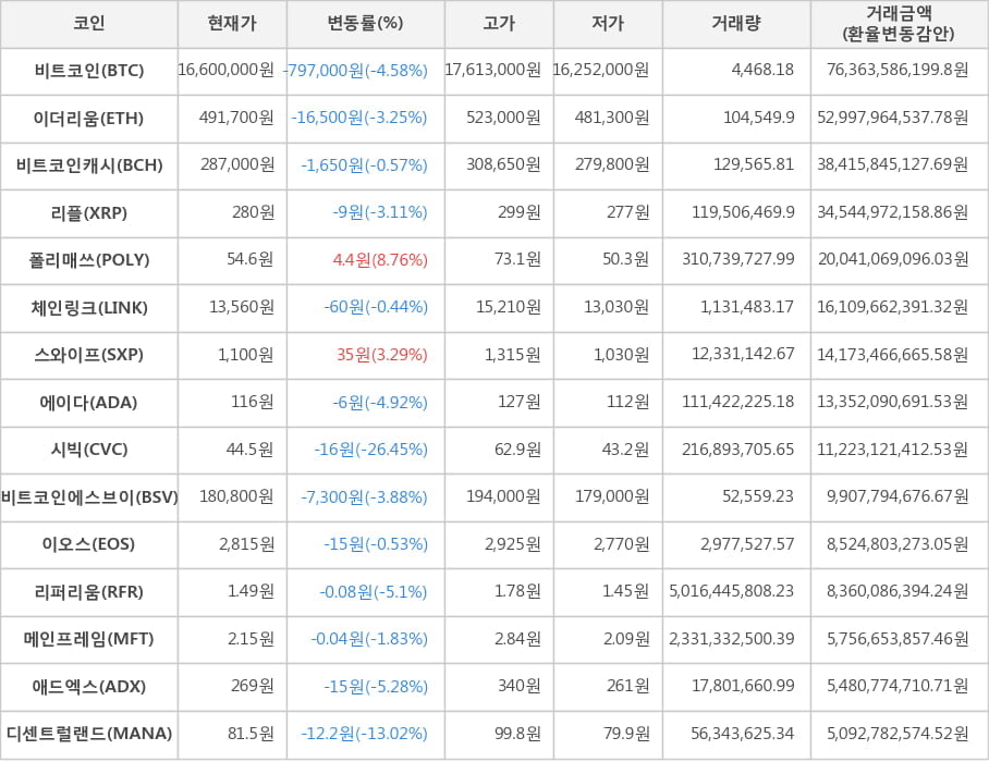 비트코인, 이더리움, 비트코인캐시, 리플, 폴리매쓰, 체인링크, 스와이프, 에이다, 시빅, 비트코인에스브이, 이오스, 리퍼리움, 메인프레임, 애드엑스, 디센트럴랜드