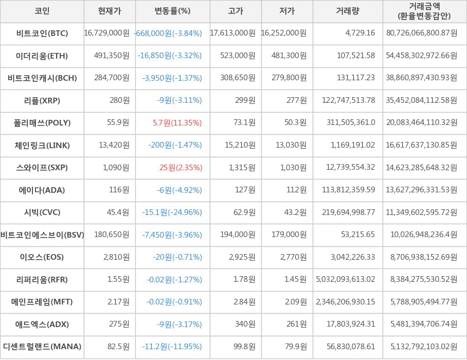 비트코인, 이더리움, 비트코인캐시, 리플, 폴리매쓰, 체인링크, 스와이프, 에이다, 시빅, 비트코인에스브이, 이오스, 리퍼리움, 메인프레임, 애드엑스, 디센트럴랜드