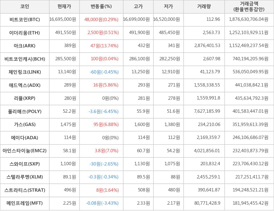 비트코인, 이더리움, 아크, 비트코인캐시, 체인링크, 애드엑스, 리플, 폴리매쓰, 가스, 에이다, 아인스타이늄, 스와이프, 스텔라루멘, 스트라티스, 메인프레임