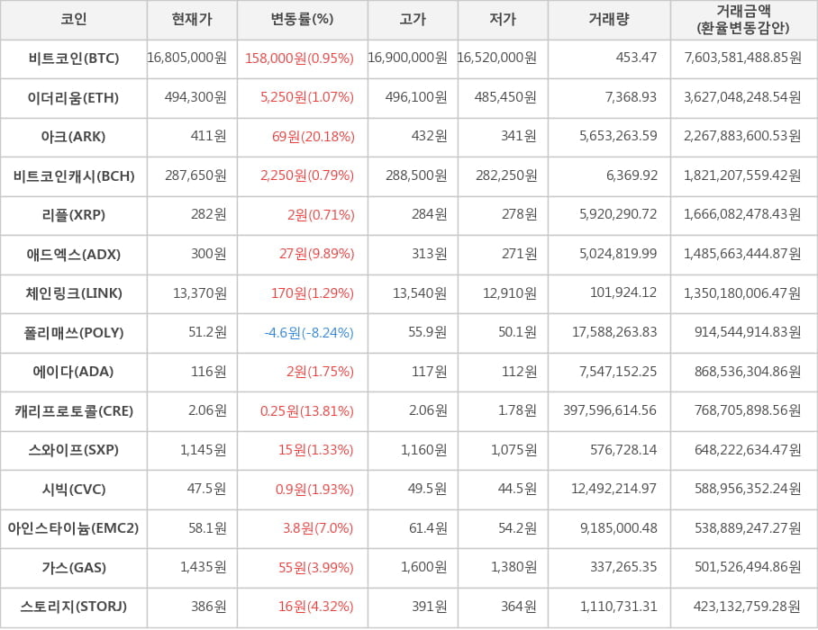 비트코인, 이더리움, 아크, 비트코인캐시, 리플, 애드엑스, 체인링크, 폴리매쓰, 에이다, 캐리프로토콜, 스와이프, 시빅, 아인스타이늄, 가스, 스토리지