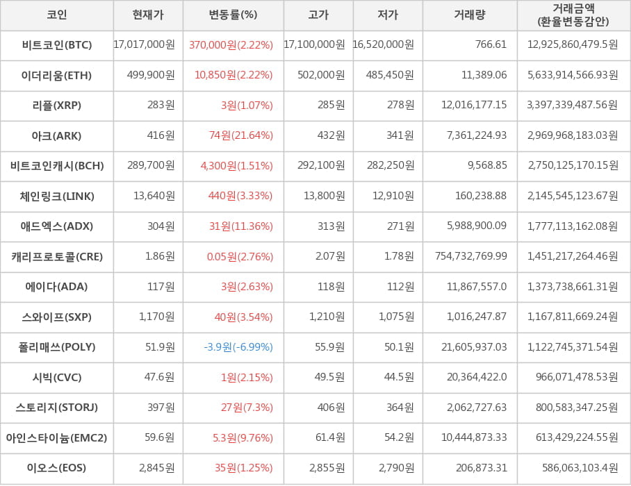 비트코인, 이더리움, 리플, 아크, 비트코인캐시, 체인링크, 애드엑스, 캐리프로토콜, 에이다, 스와이프, 폴리매쓰, 시빅, 스토리지, 아인스타이늄, 이오스