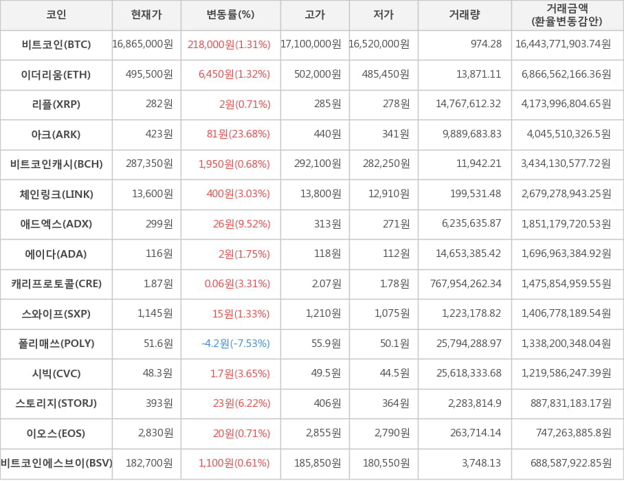 비트코인, 이더리움, 리플, 아크, 비트코인캐시, 체인링크, 애드엑스, 에이다, 캐리프로토콜, 스와이프, 폴리매쓰, 시빅, 스토리지, 이오스, 비트코인에스브이